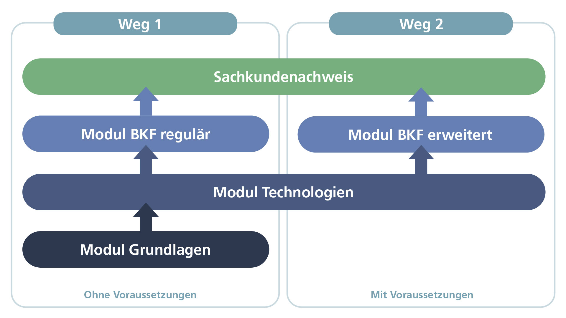 Aufbau der Module